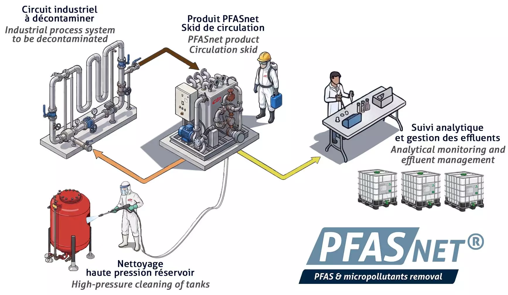 Process PFASNET of PFAS decontamination and industrial circuit cleaning